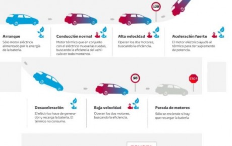 7 consejos para la conducción eficiente de un híbrido