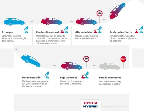 7 consejos para la conducción eficiente de un híbrido